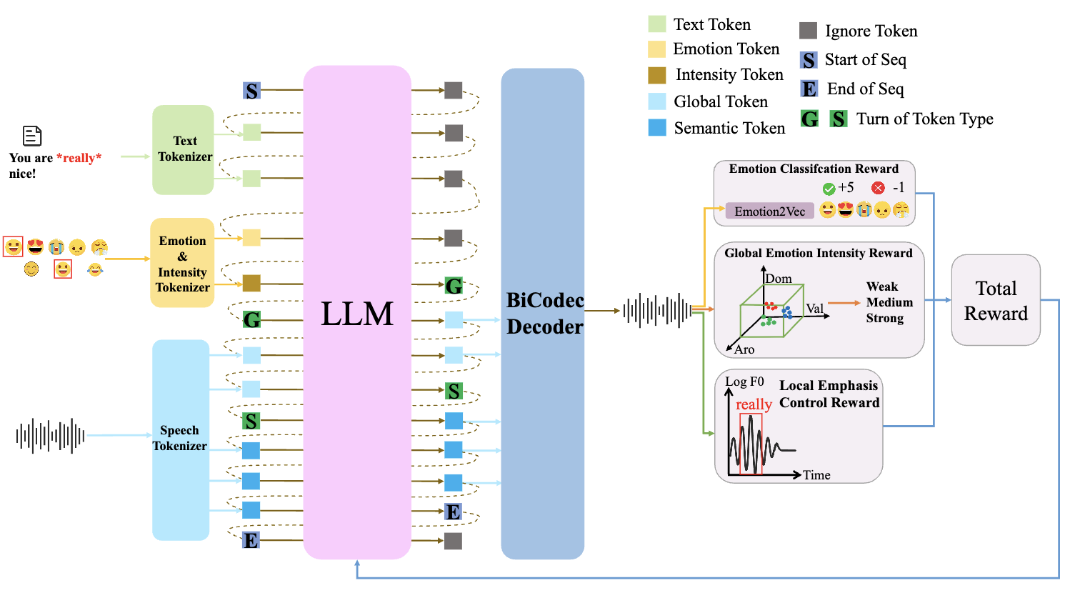 EMORL-TTS: Reinforcement Learning for Fine-Grained Emotio... thumbnail